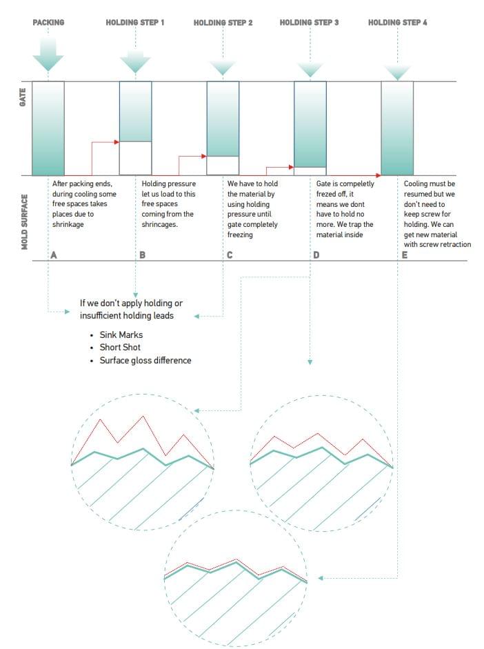注塑材料在模具中移動
